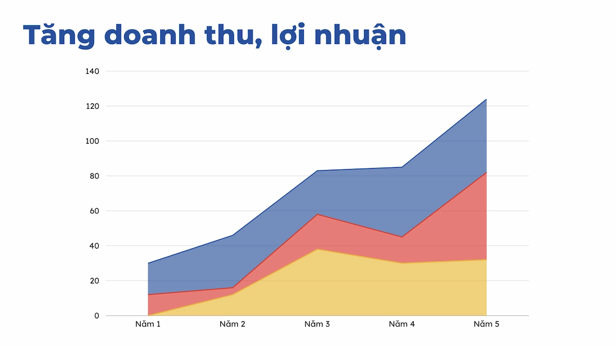 Gia tăng doanh thu, lợi nhuận
