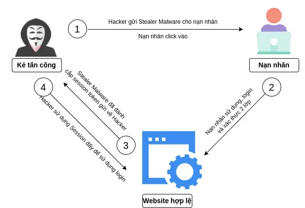 Cách thức Hacker login mặc dù bạn đã xác thực 2 lớp