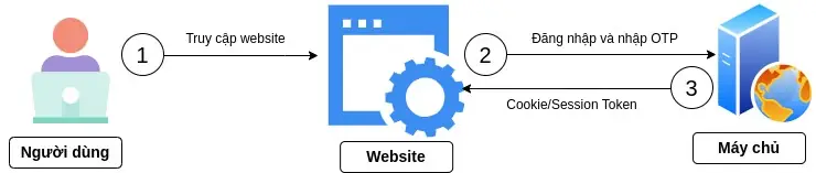 Cách thức Website sinh ra mã Cookie/Session truy cập