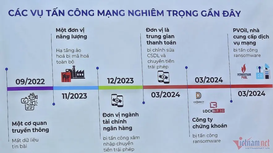 Hình 1 Các doanh nghiệp, tổ chức tài chính bị tấn công mạng nghiêm trọng những năm gần đây. Ảnh Bộ TT&TT - trích từ Vietnamnet