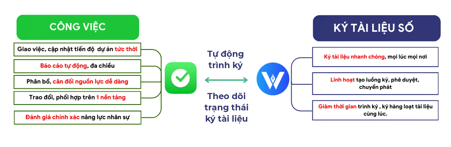 amis công việc kết nối amis wesign