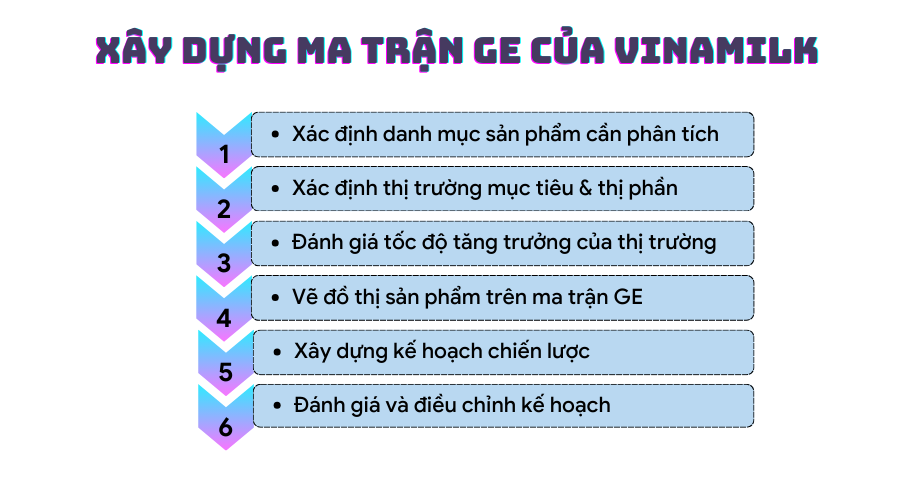 các bước xây dựng ma trận GE của Vinamilk