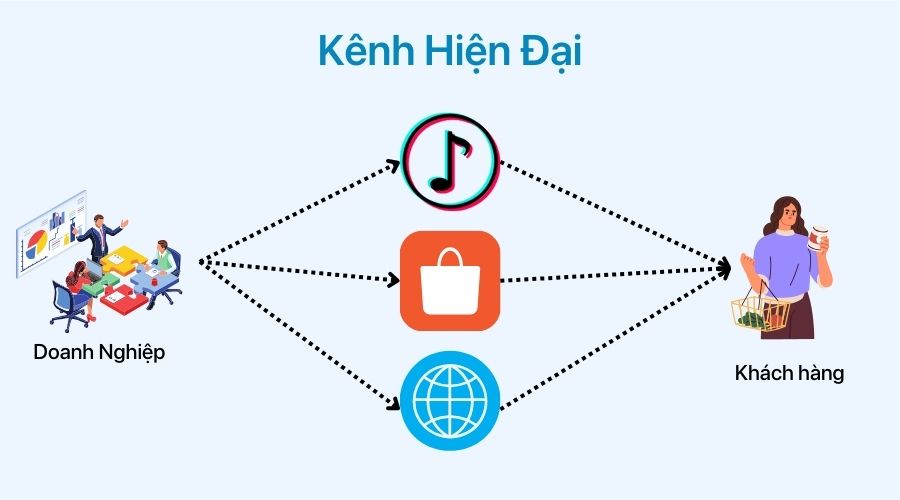 kênh phân phối hiện đại