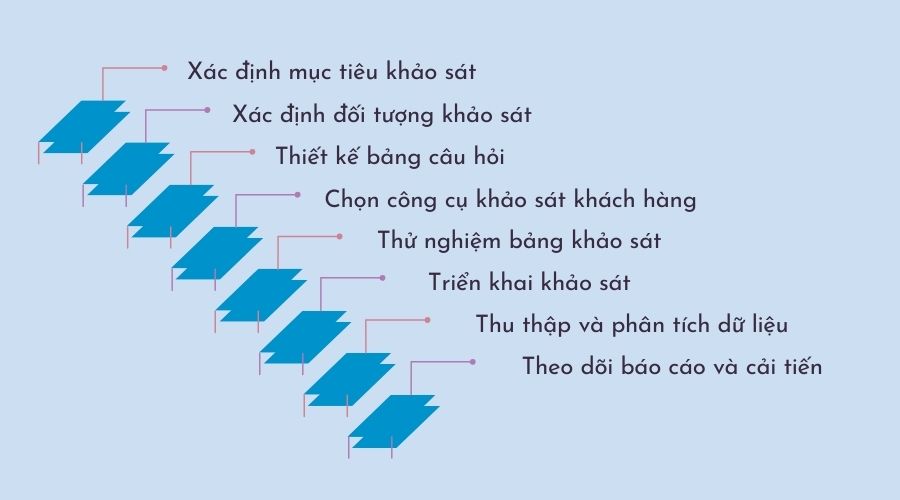 các bước khảo sát khách hàng