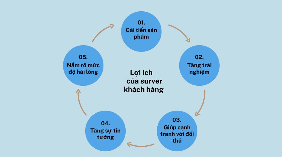 Lợi ích của ý kiến khách hàng