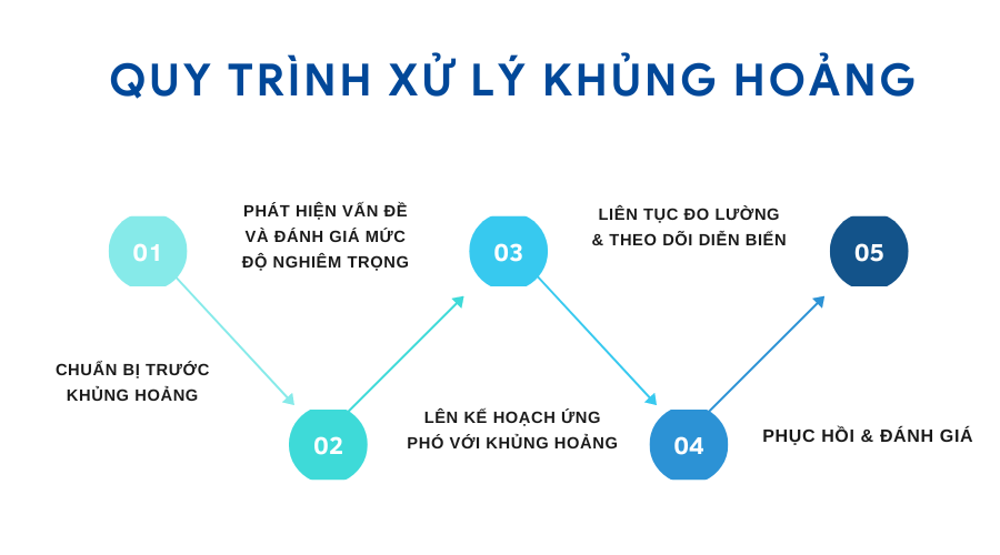 quy trình xử lý khủng hoảng truyền thông