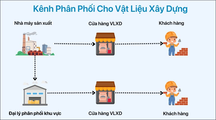 sơ đồ kênh phân phối cho vật liệu xây dựng