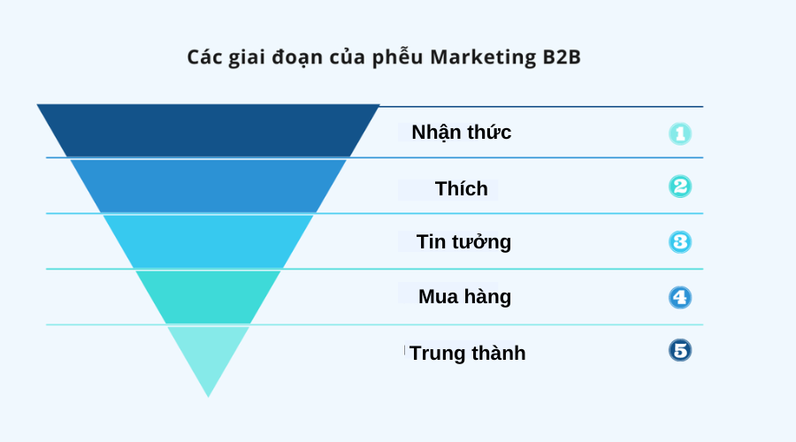 xây tuyến nội dung theo phễu