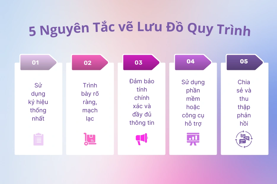 các quy tắc vẽ lưu đồ quy trình