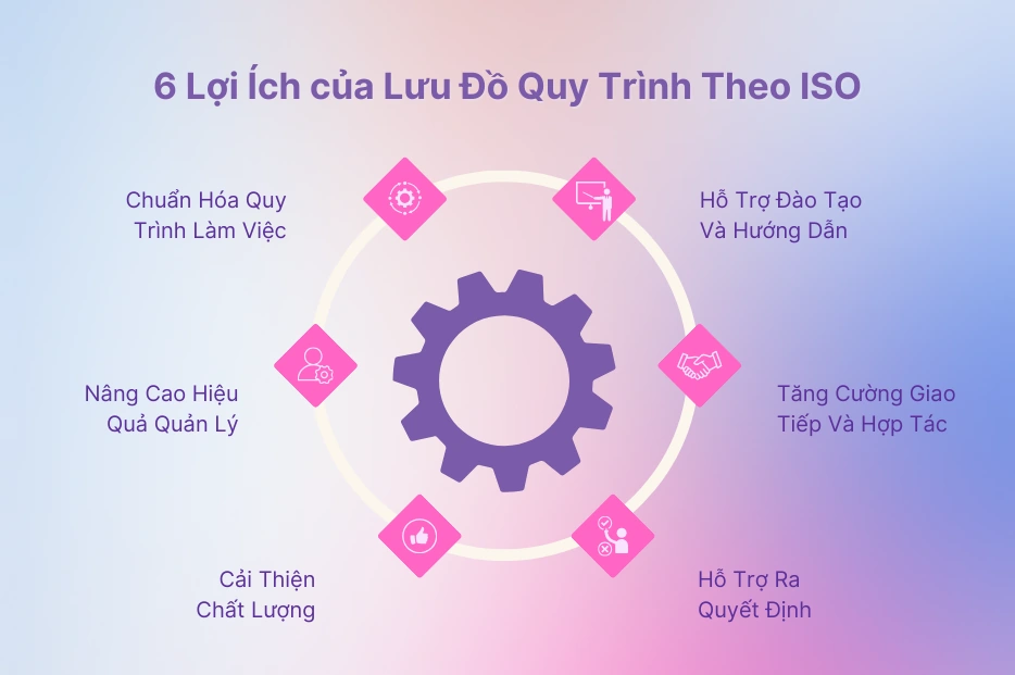 Lợi ích của lưu đồ quy trình theo ISO