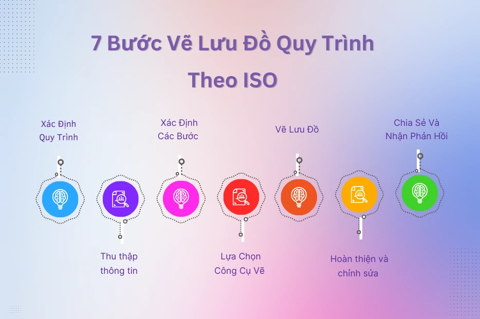 7 bước vẽ lưu đồ quy trình chuẩn ISO