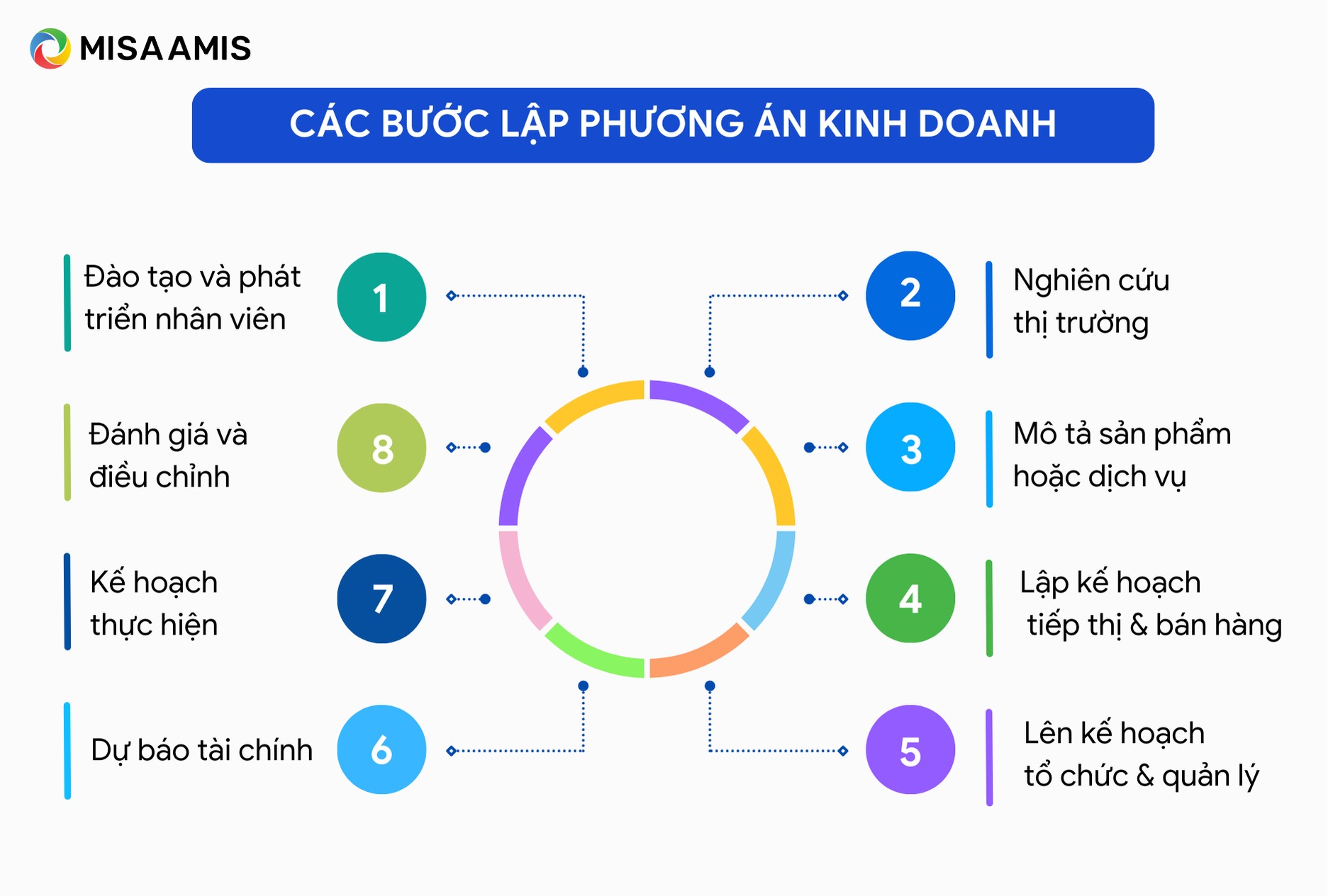 các bước lập phương án kinh doanh