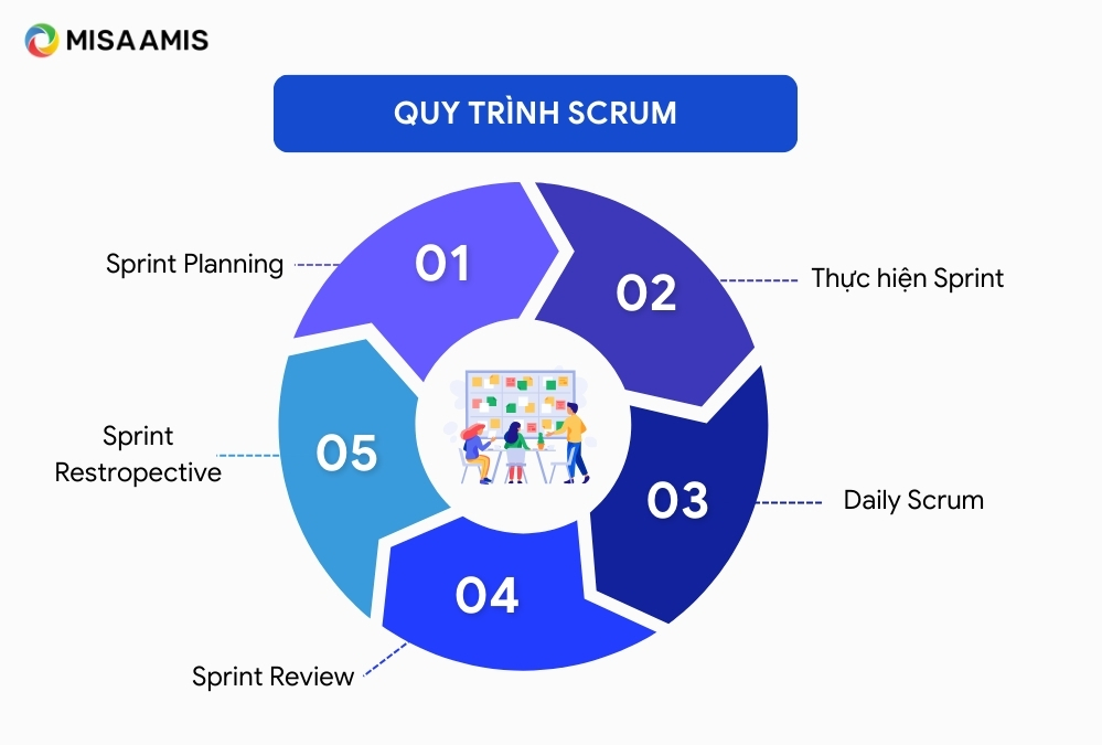 Các giai đoạn của Scrum