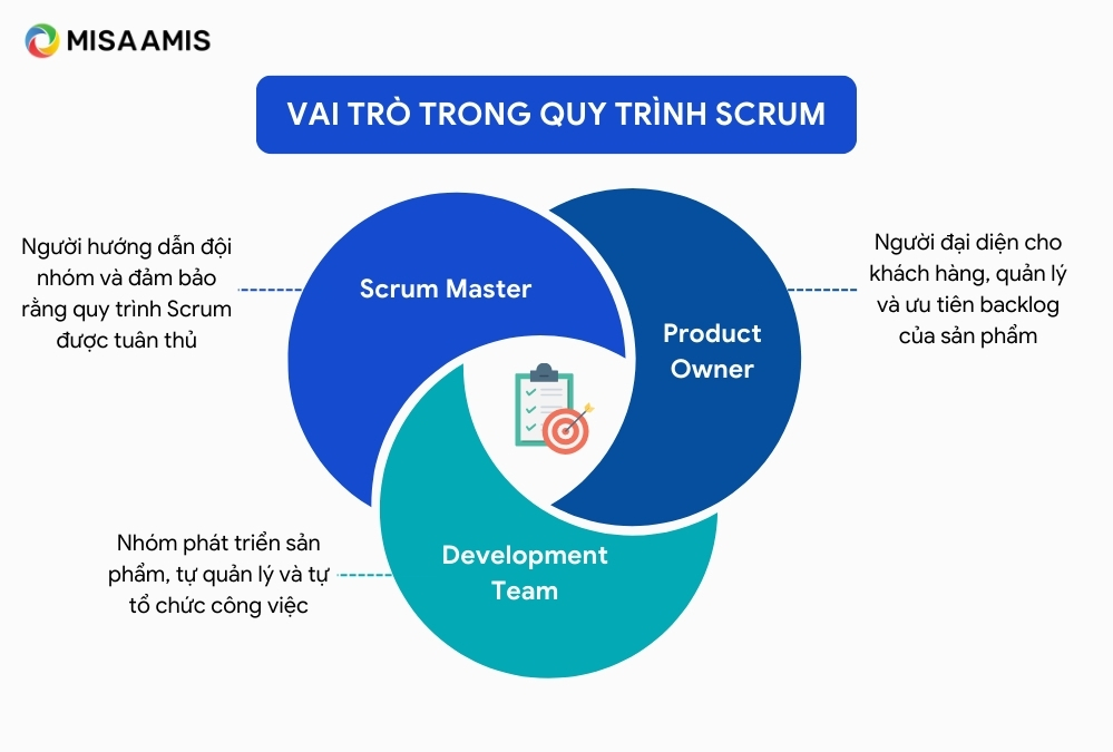 vai trò quy trình scrum