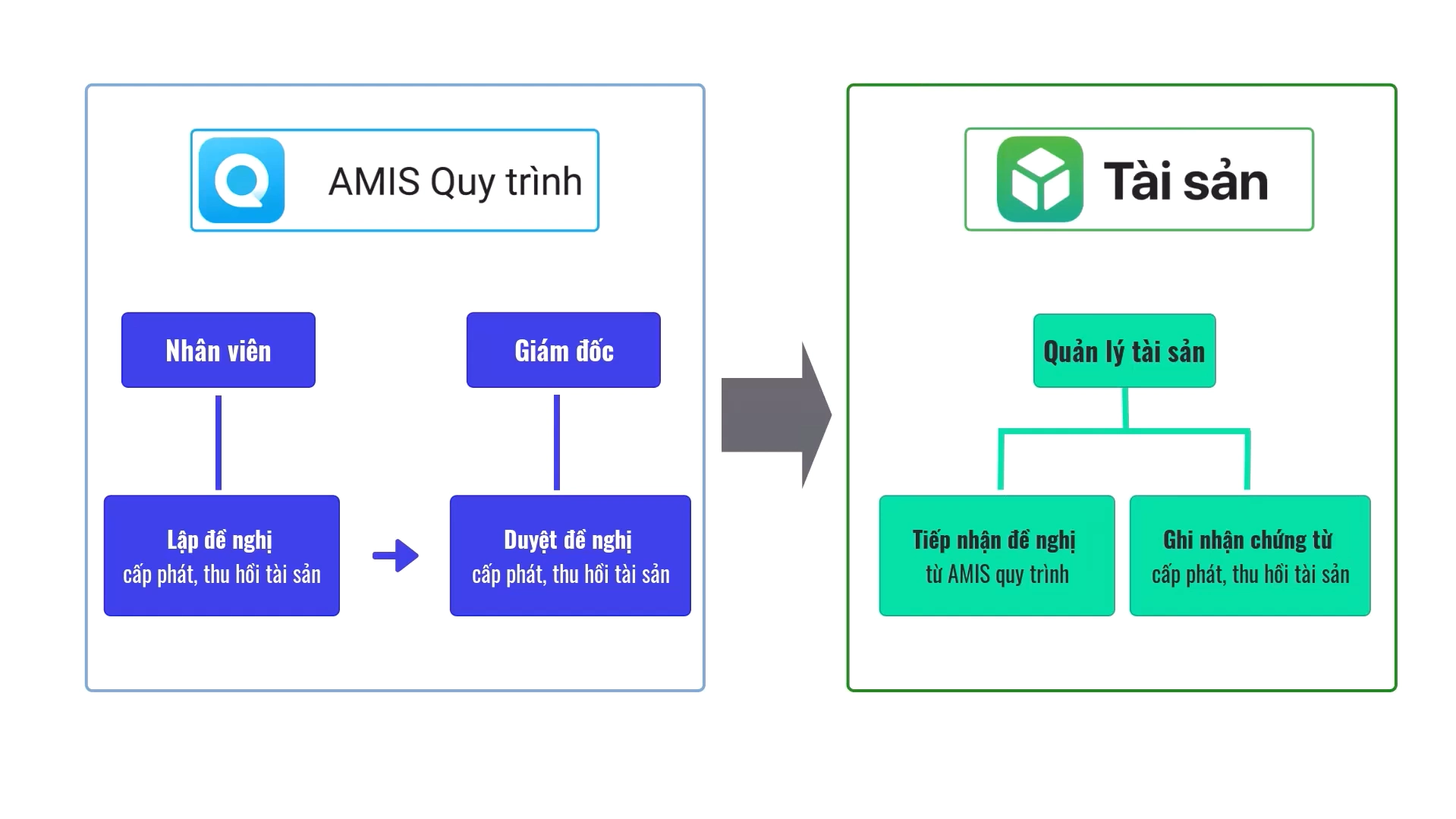 amis quy trình kết nối amis tài sản