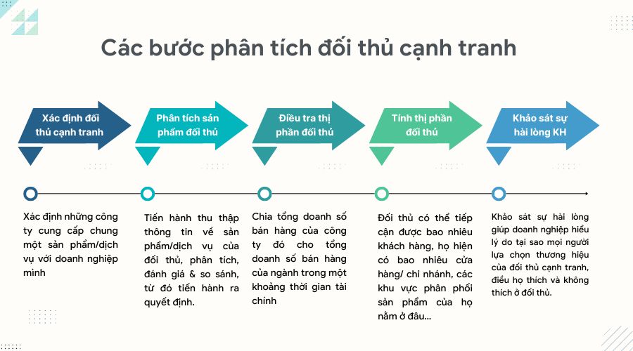 Quy trình nghiên cứu đối thủ cạnh tranh