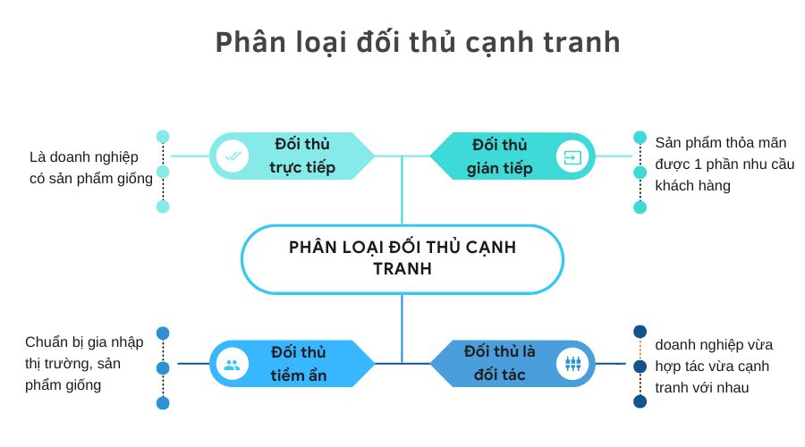 các loại đối thủ cạnh tranh