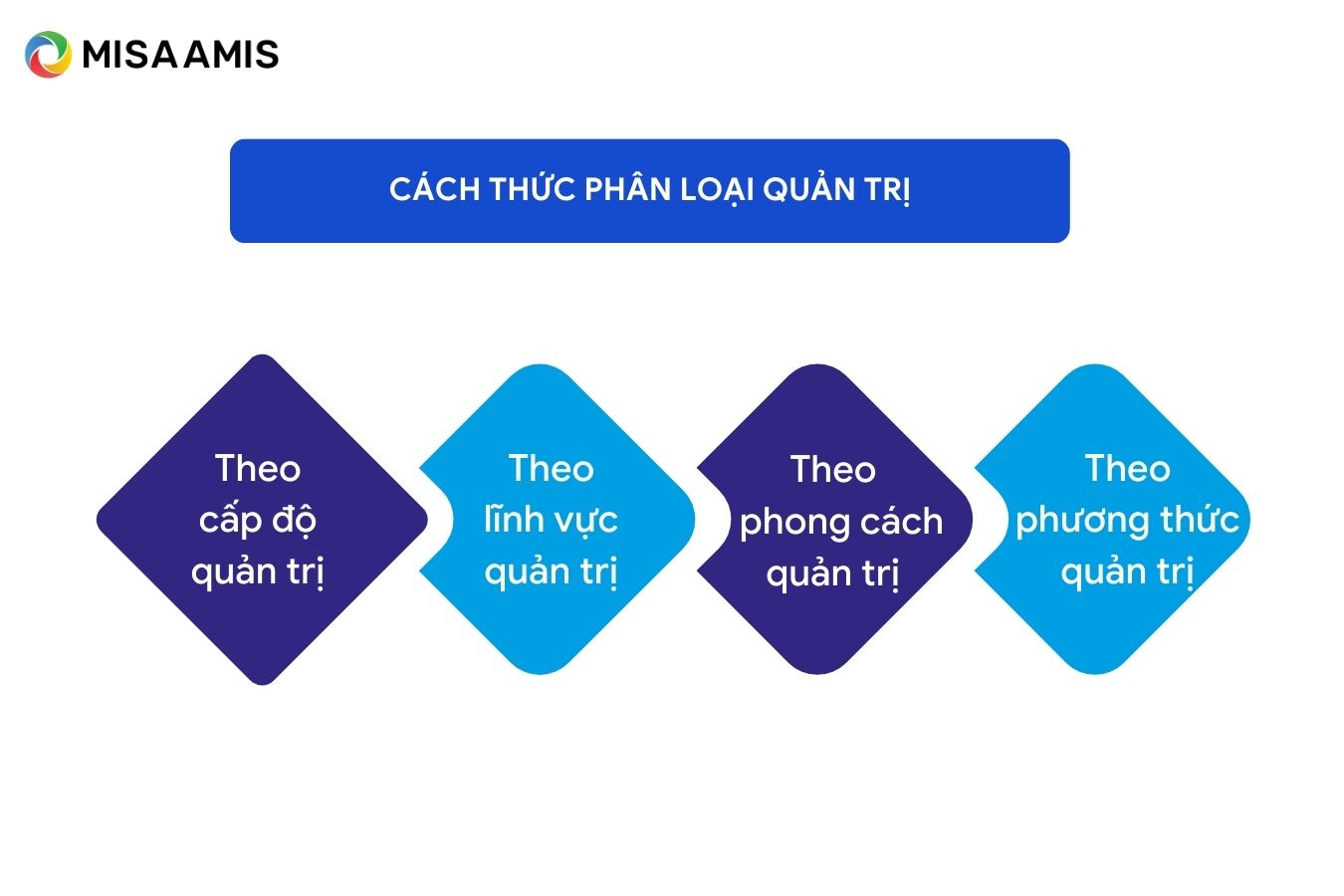 cách thức phân loại quản trị