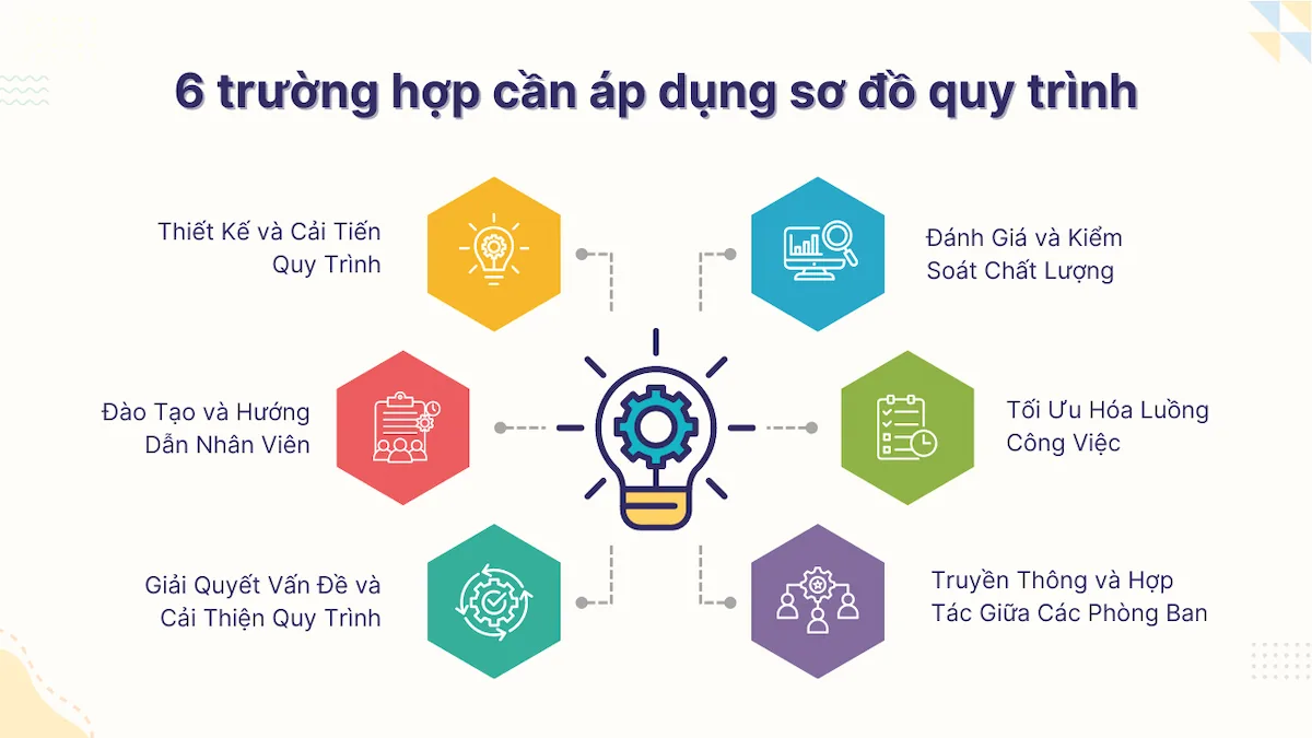 Các trường hợp cần áp dụng sơ đồ quy trình