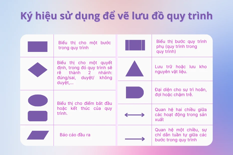 các ký hiệu để vẽ lưu đồ