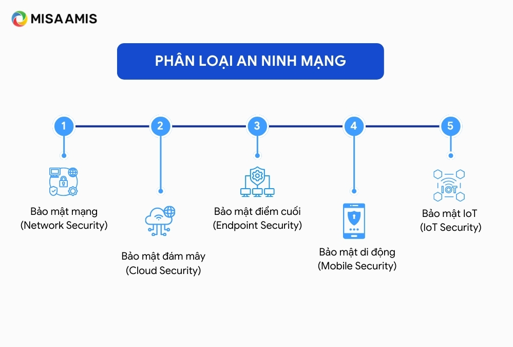 Các loại an ninh mạng phổ biến