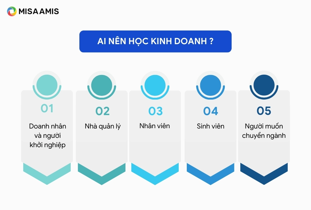 Học kinh doanh