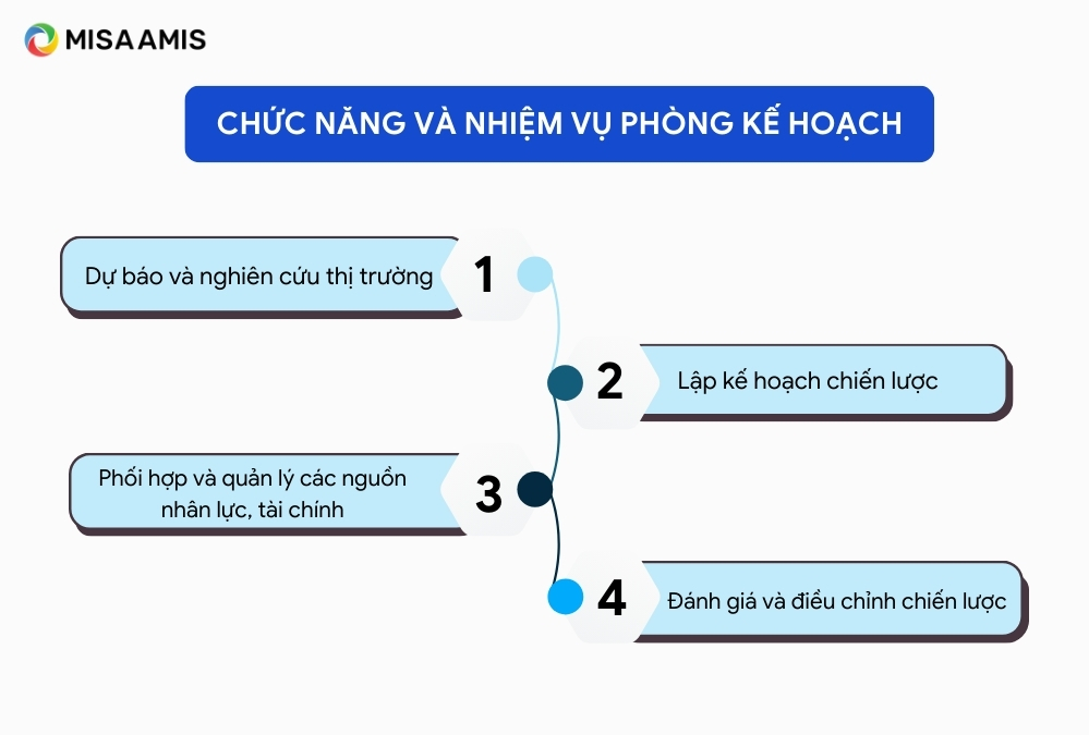 chuc-nang-phong-ke-hoach