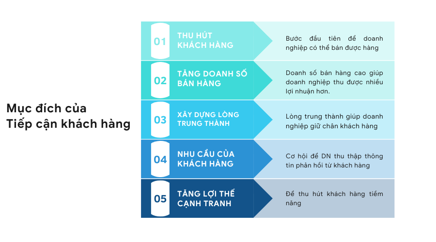 mục đích của tiếp cận khách hàng