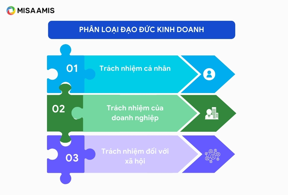 phân loại đạo đức kinh doanh