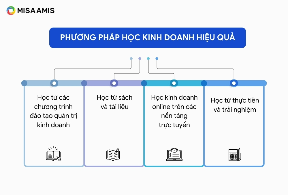 Phương pháp học kinh doanh