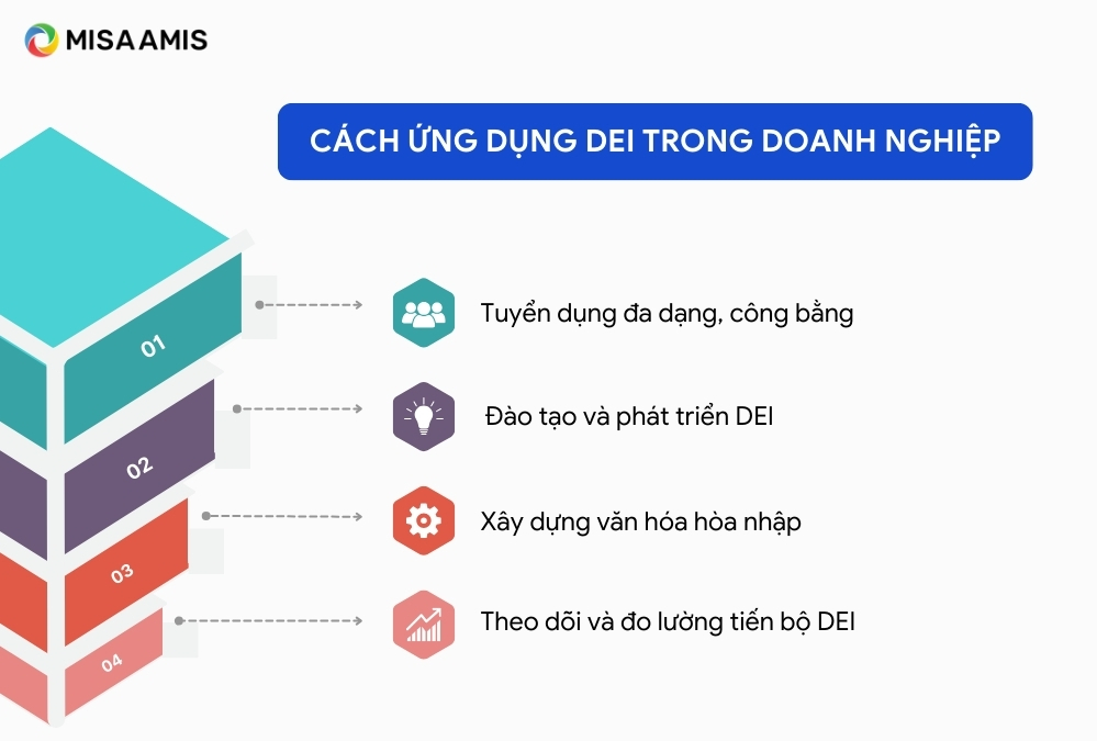 ứng dụng DEI