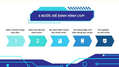 5 bước định hình UVP