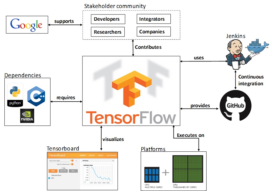 Công cụ AI TensorFlow