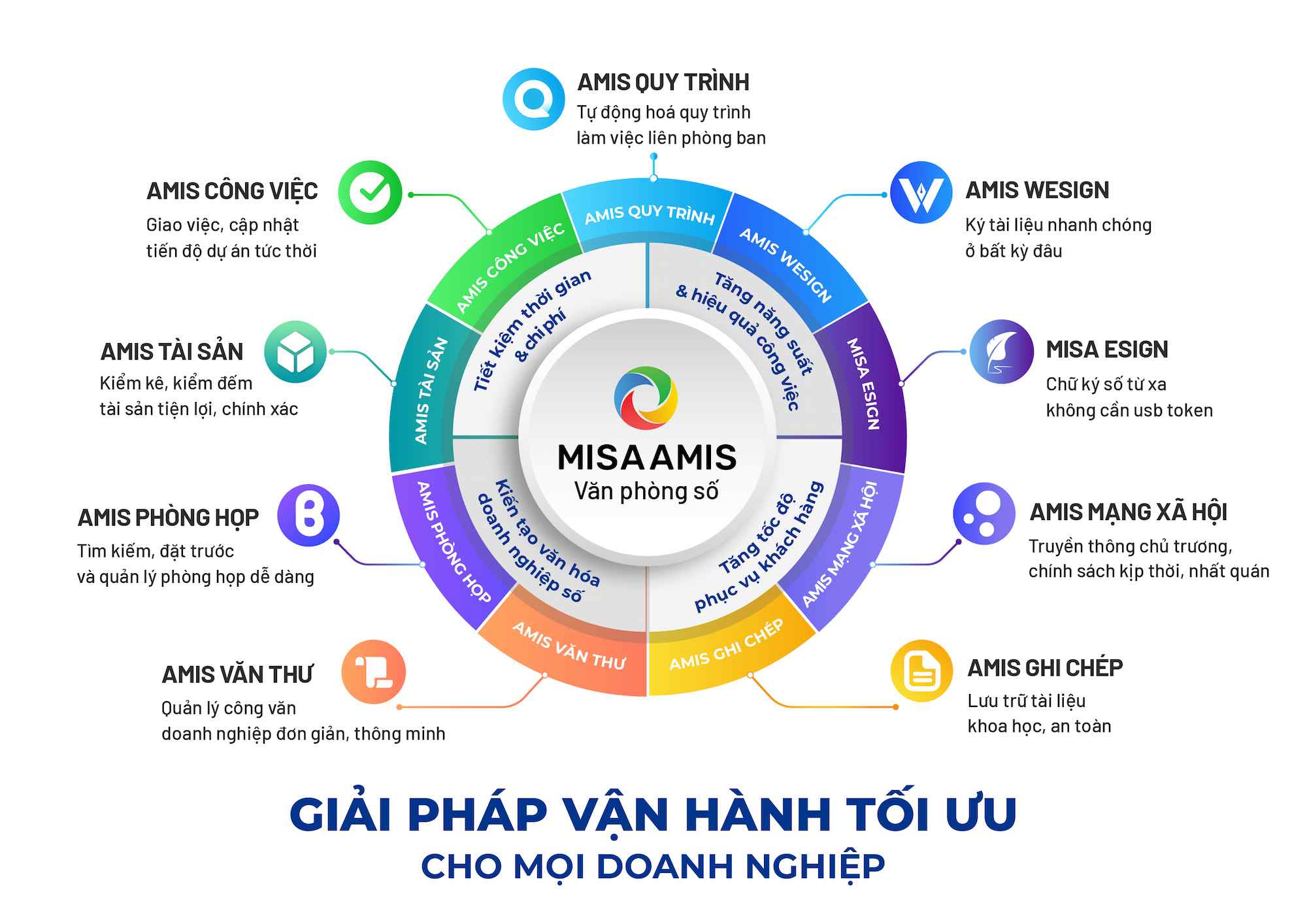 phần mềm quản lý văn phòng misa amis văn phòng số