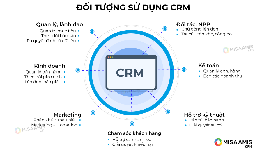 đối tượng sử dụng phần mềm CRM