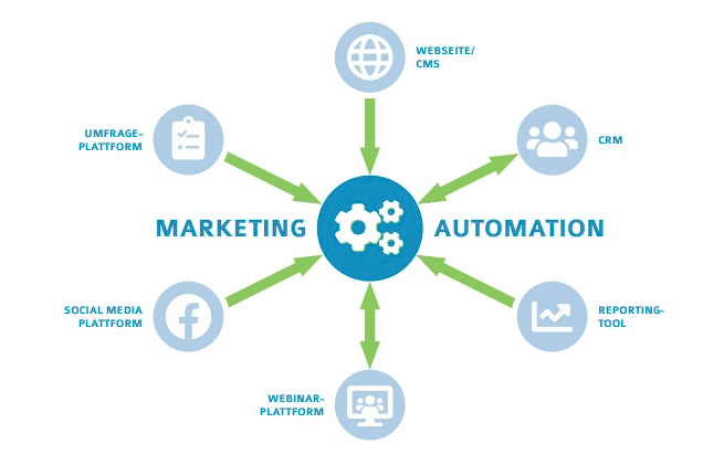 giải thích về Marketing Automation