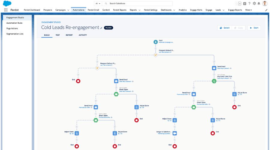 hình ảnh về workflow của phần mềm pardot