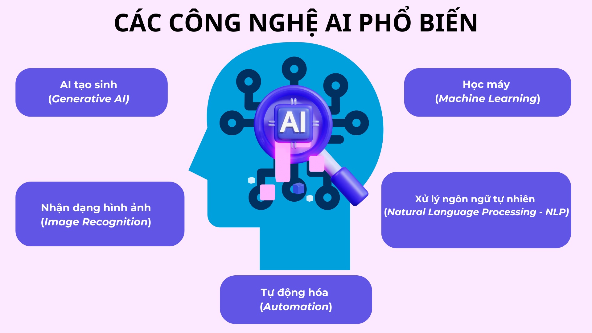 các công nghệ AI phổ biến