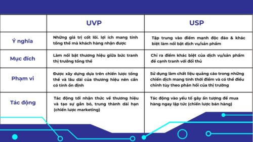 Phân biệt UVP và USP