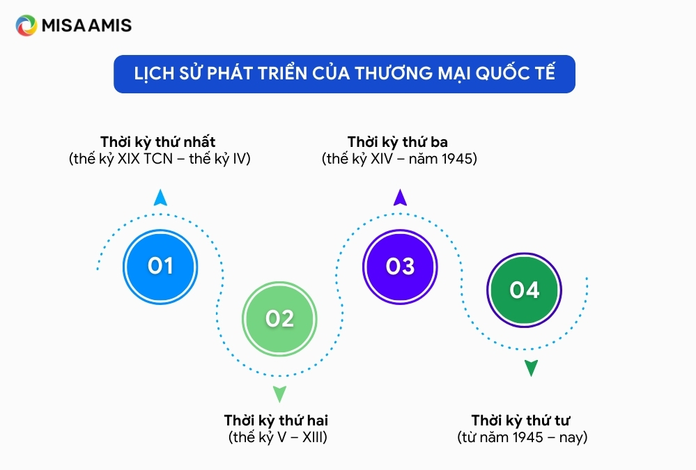 Lịch sử thương mại quốc tế