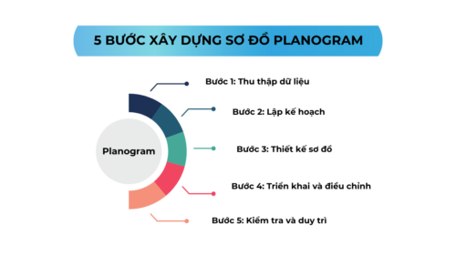 5 bước xây dựng sơ đồ Planogram