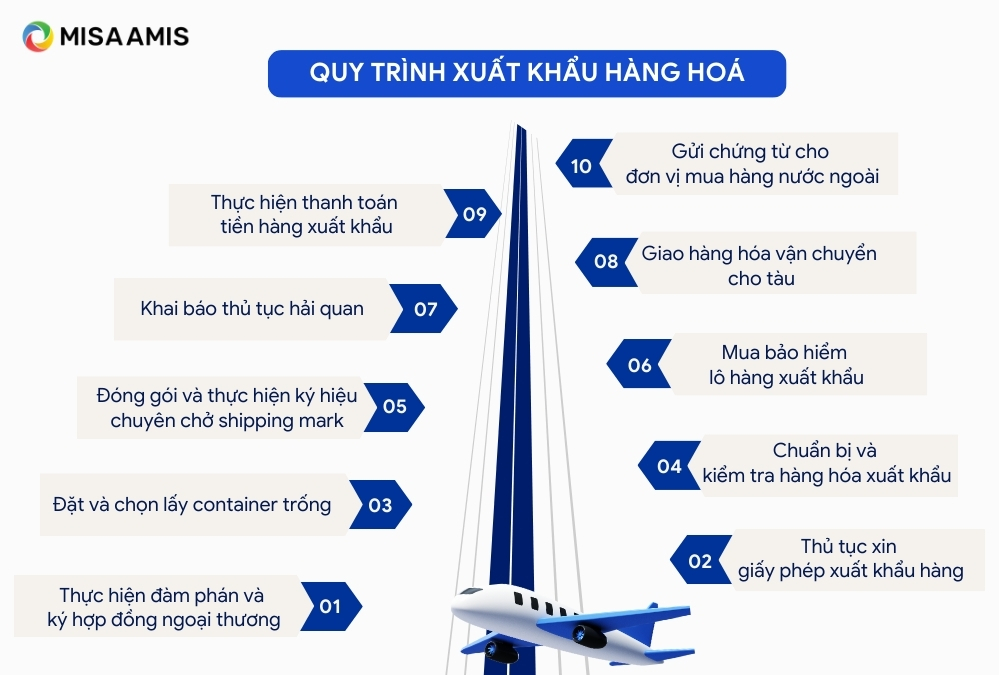 quy trình xuất khẩu hàng hóa