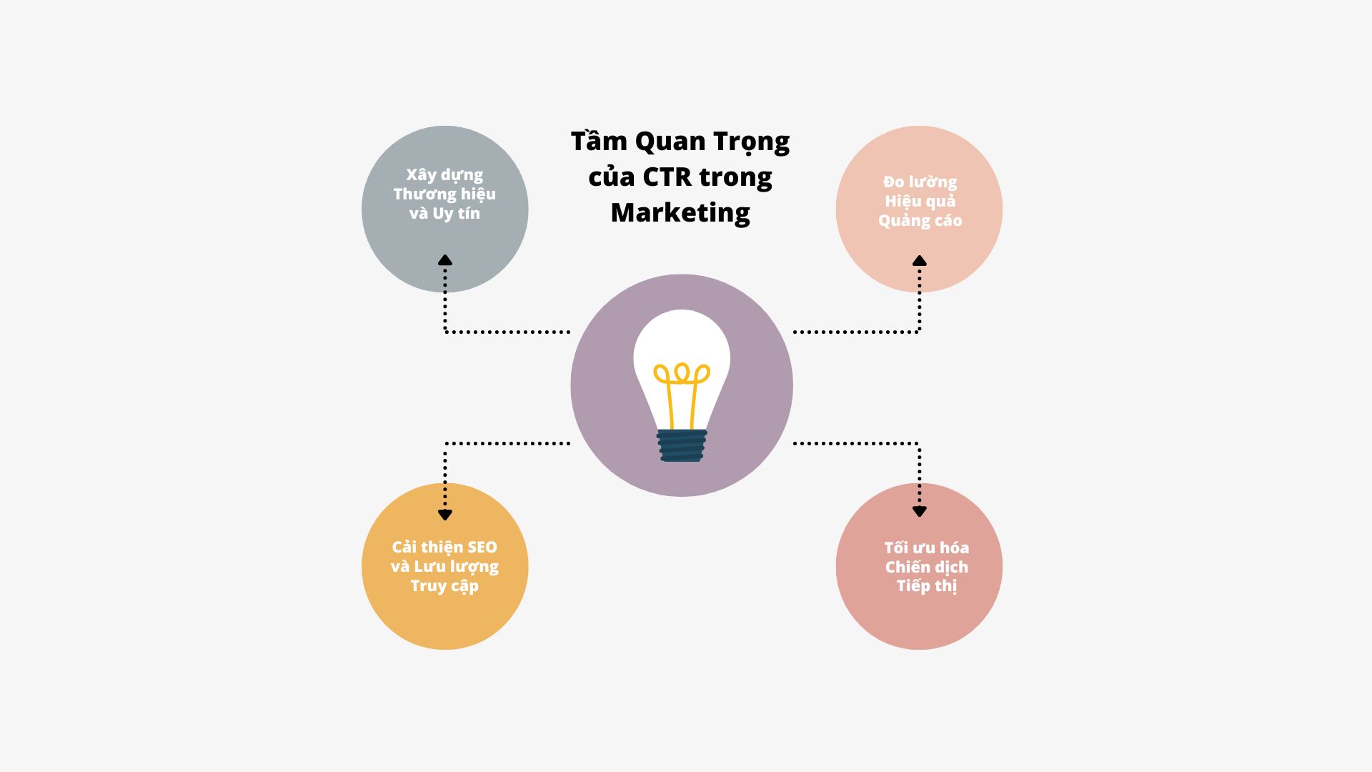 Tầm quan trọng CTR trong Marketing