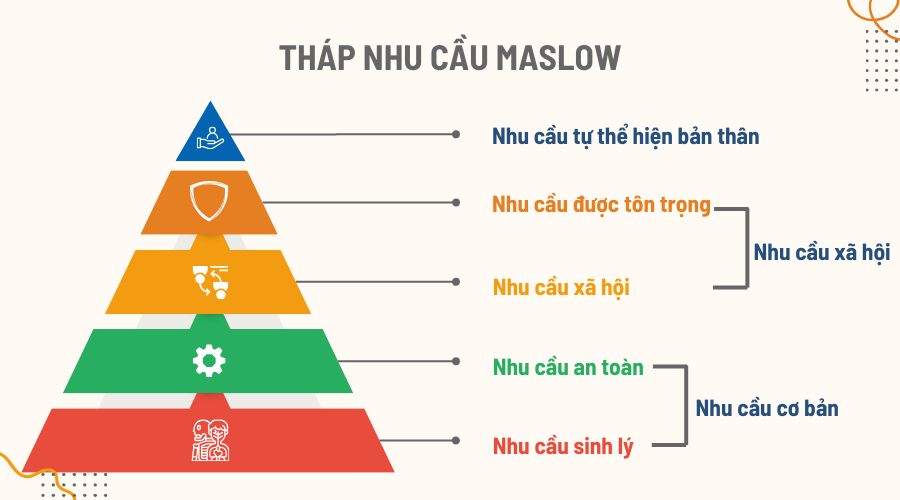 tháp nhu cầu của Maslow