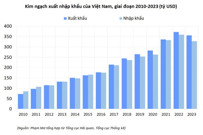 Biểu đồ kim ngạch xuất nhập khẩu của Việt Nam