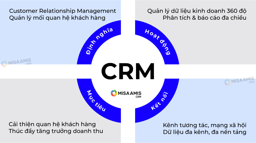 tổng quan về phần mềm CRM