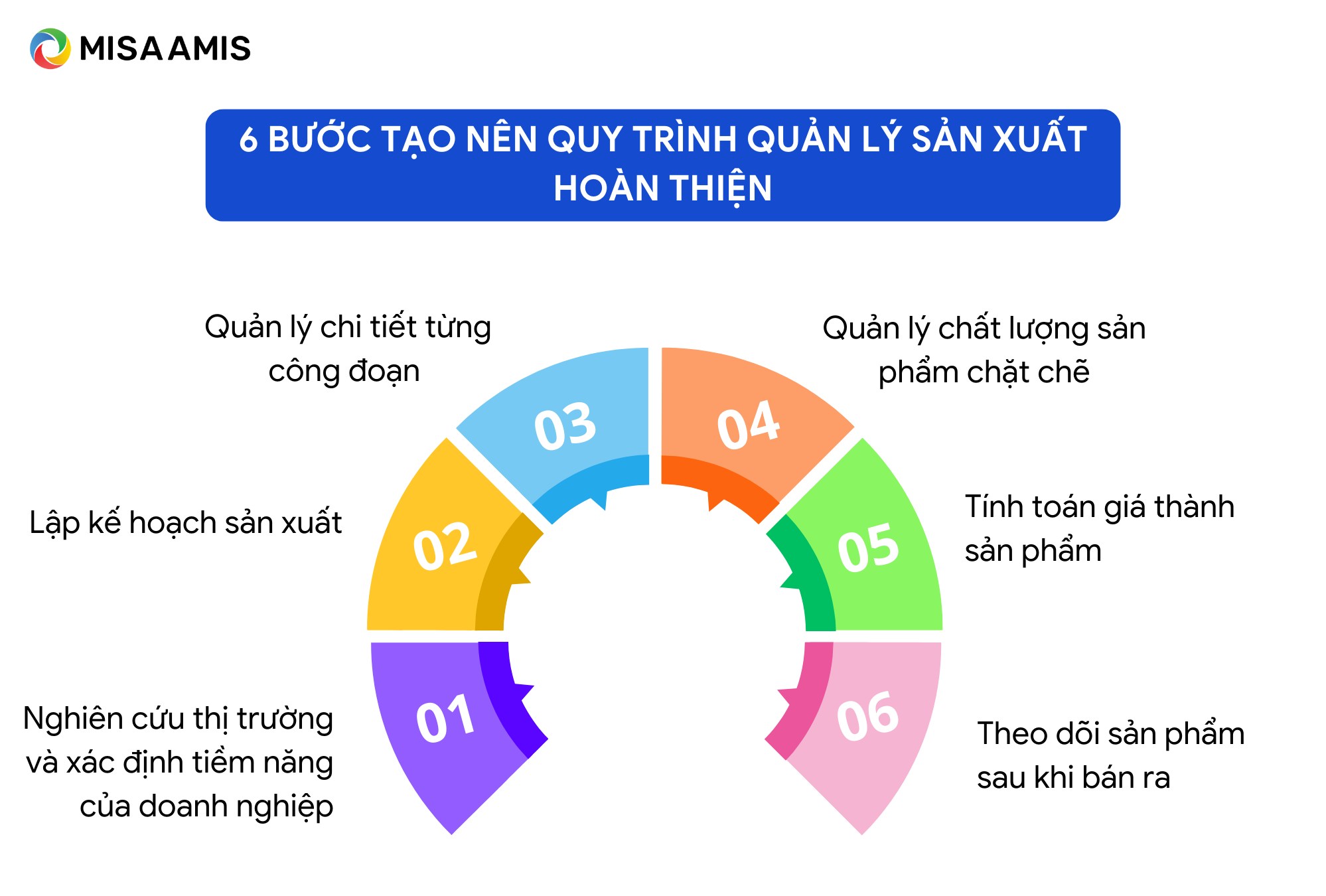 6 bước để xây dựng quy trình sản xuất