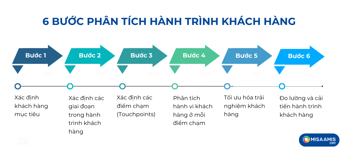 6-buoc-phan-tich-hanh-trinh-khach-hang