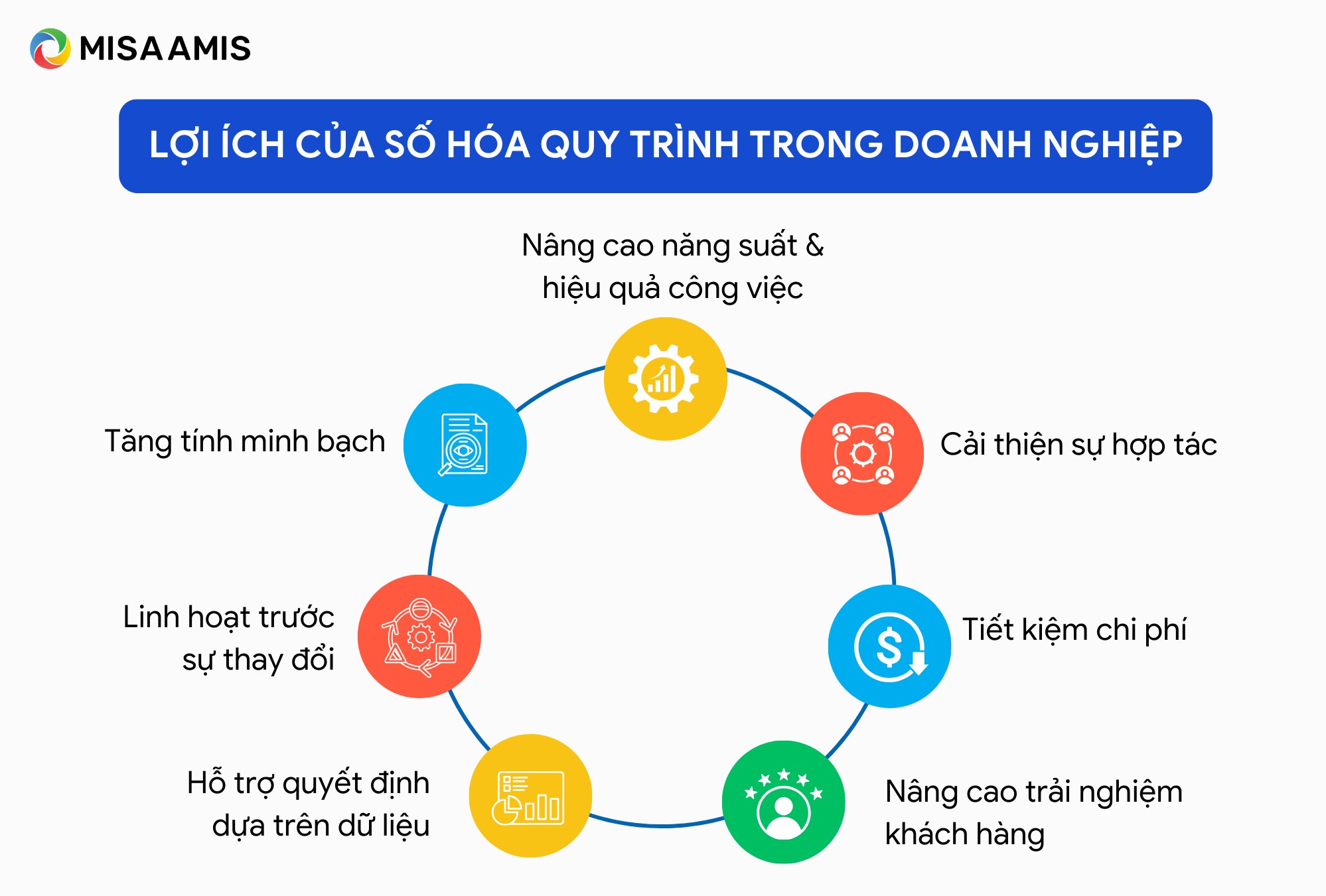 lợi ích của số hóa quy trình