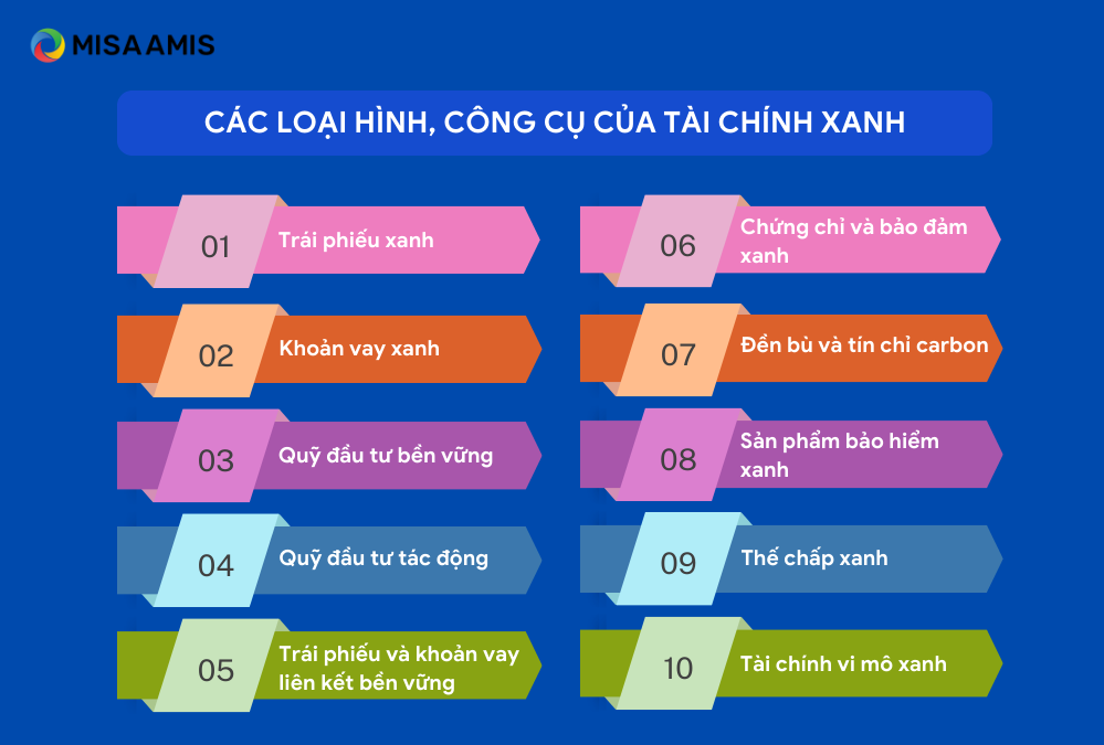 Các loại hình và công cụ tài chính xanh.